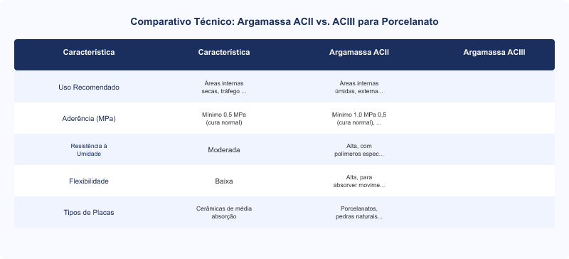 Diagrama técnico: Argamassa para Porcelanato em Área Úmida: ACIII é Essencial, NBR 14081