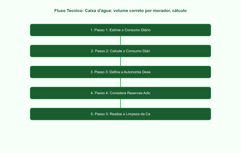 Diagrama técnico: Caixa d'água: volume correto por morador, cálculo e limpeza (ABNT NBR 5626)