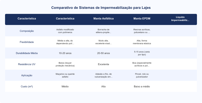 Diagrama técnico: Impermeabilização de Laje: Manta EPDM, Manta Asfáltica e Líquida