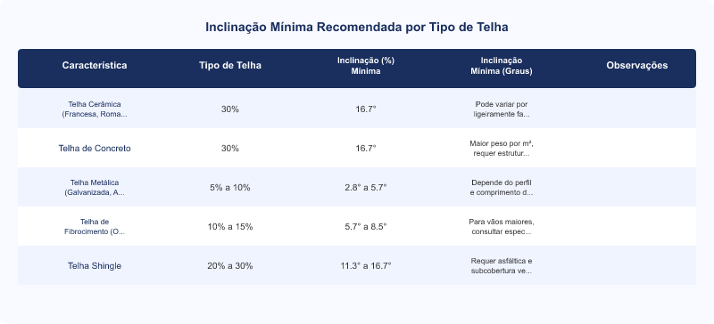 Diagrama técnico: Inclinação Mínima de Telhado por Tipo de Telha: Tabela Técnica e Riscos de Infiltração